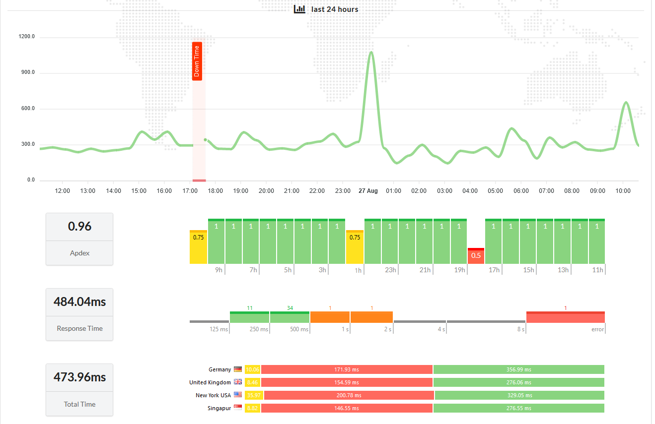 Website Monitoring